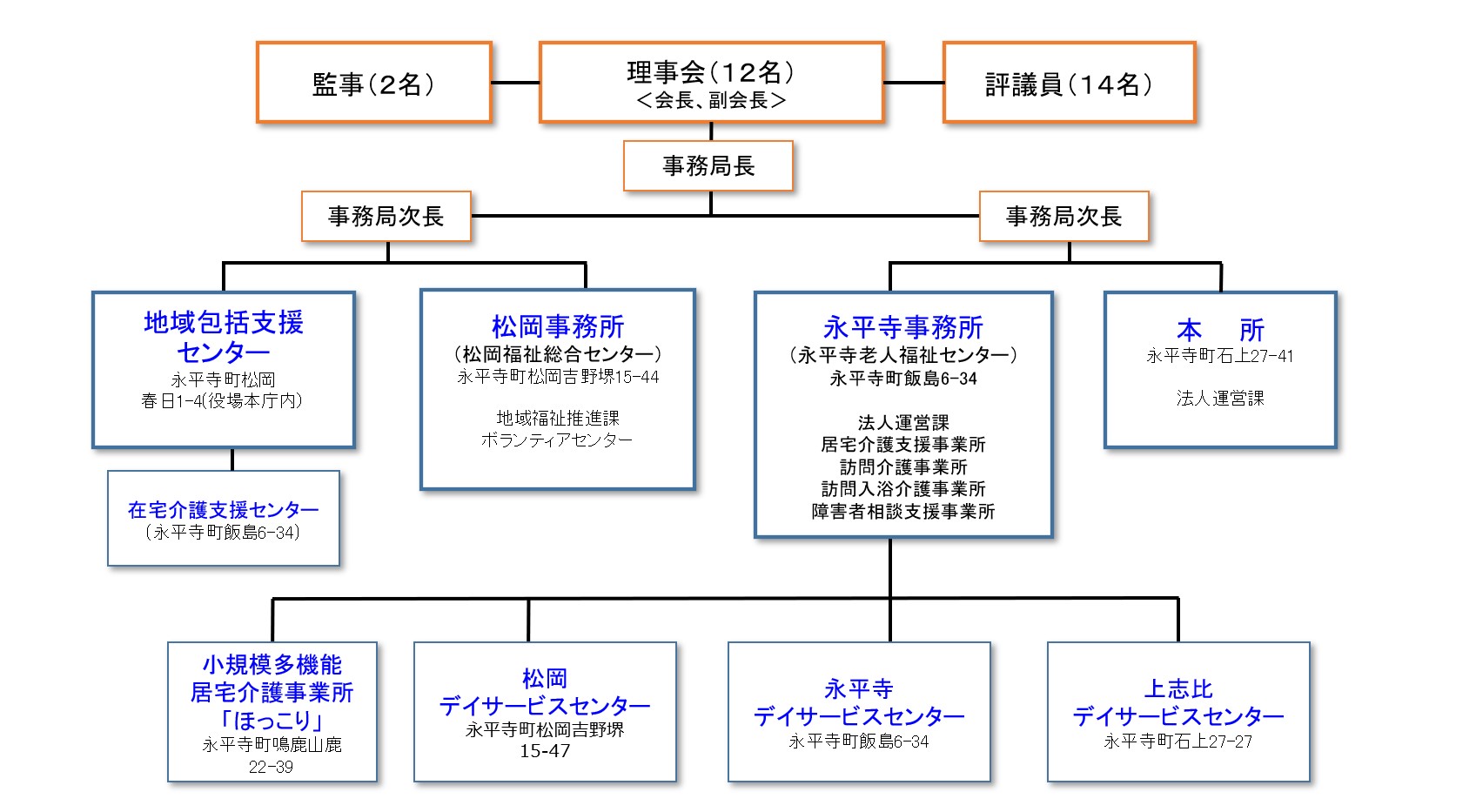 組織体制