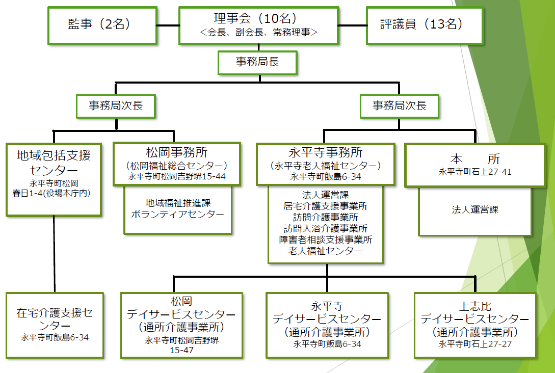 組織体制