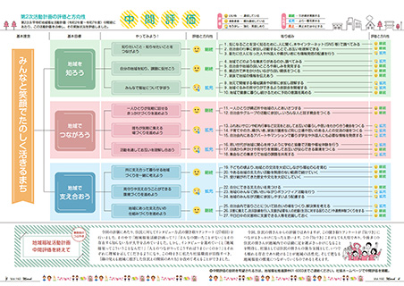 第2次地域福祉活動計画中間評価と方向性