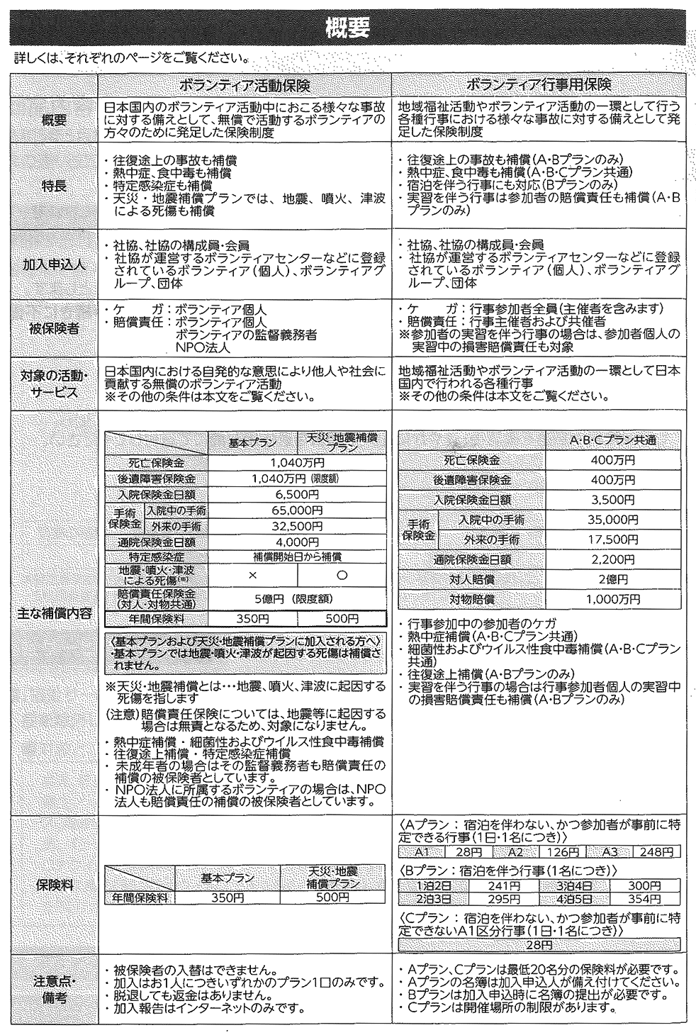 ボランティア保険概要