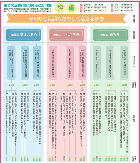 第2次地域福祉活動計画評価について